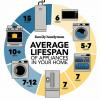 Vida útil promedio de los electrodomésticos de su hogar