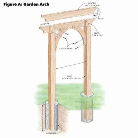 รูป A: Garden Arch