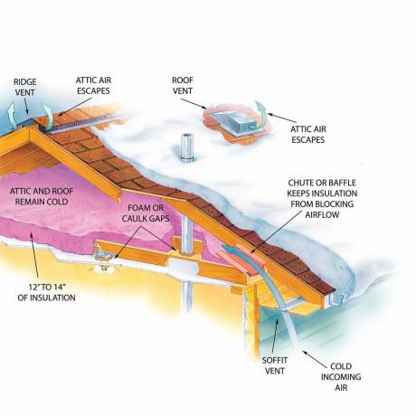 아이스 댐 그림: 아이스 댐을 방지하기 위한 적절한 지붕