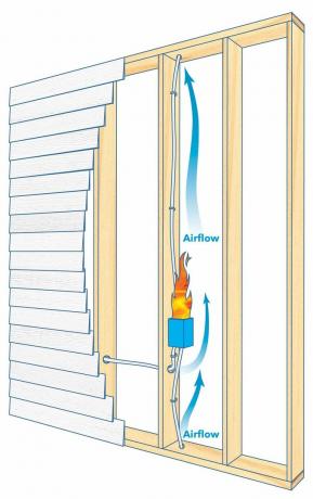 osnove za preprečevanje požara stenske votline zračnega toka