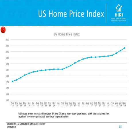 Gráfico que muestra el índice de precios de viviendas de EE. UU. | Consejos para profesionales de la construcción