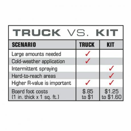 ट्रक बनाम के आंकड़े किट | निर्माण प्रो टिप्स