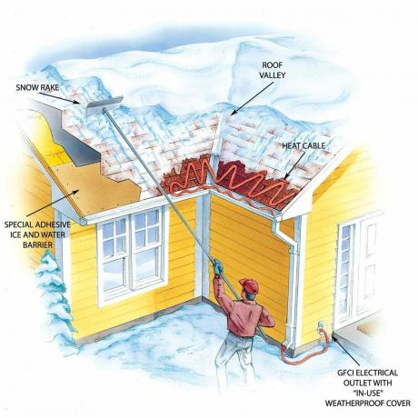 Ilustrasi bendungan es: mengikis salju dari atap
