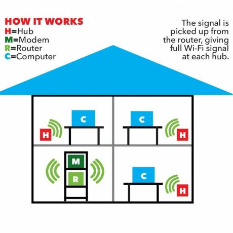 sistema doméstico mesh wi-fi