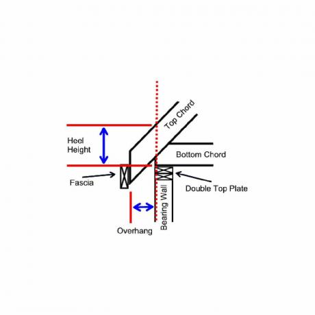 Ett diagram som visar takets hälhöjd | Construction Pro Tips