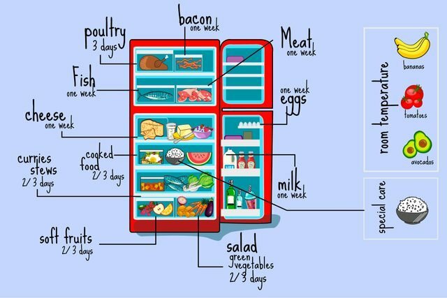 Esta es la forma correcta de organizar el lío de su refrigerador