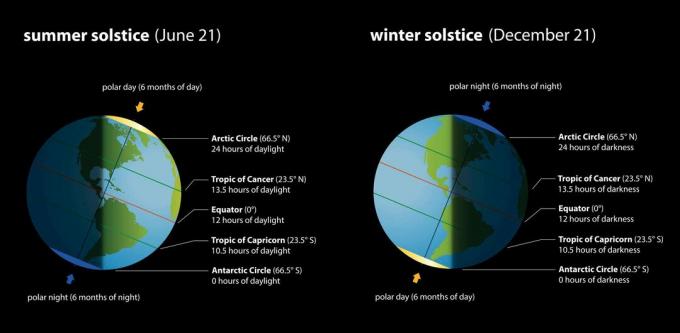 Diagrama de solsticio de verano e invierno.