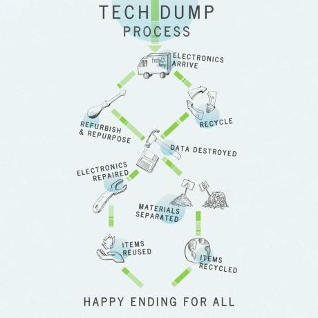 Tech-Dump Elektronikrecycling 